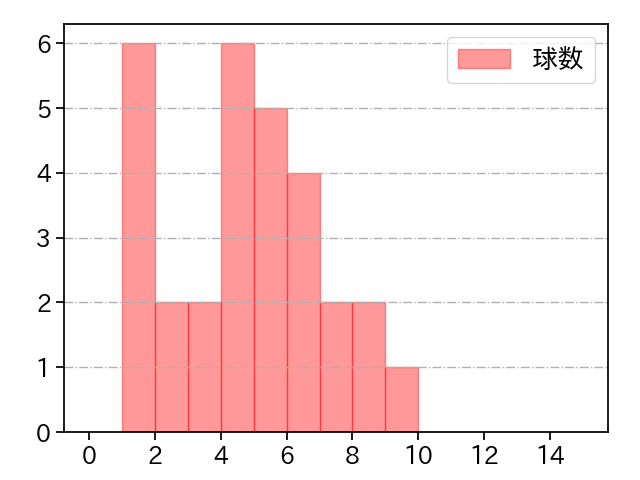 澤田 圭佑 打者に投じた球数分布(2025年7月)