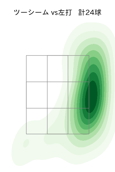 澤村 拓一 配球ヒートマップ(2025年8月)