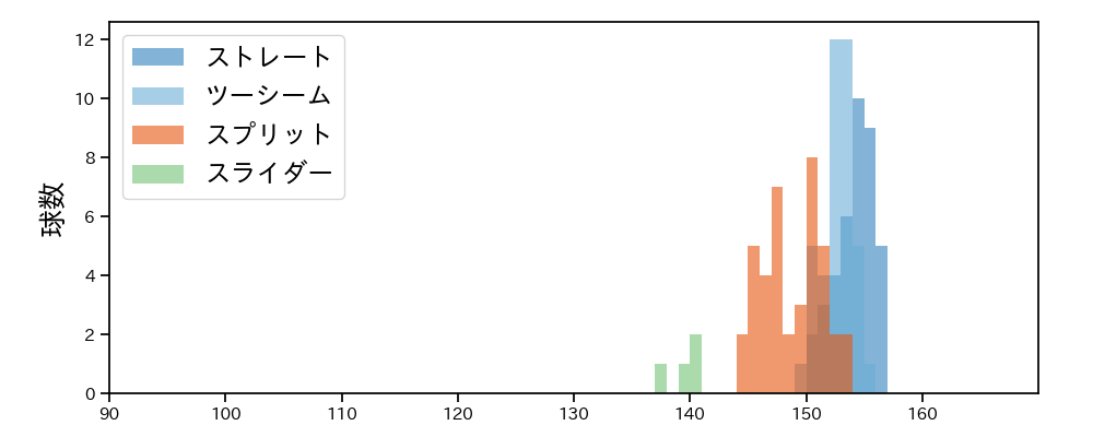 澤村 拓一 球種&球速の分布1(2025年8月)