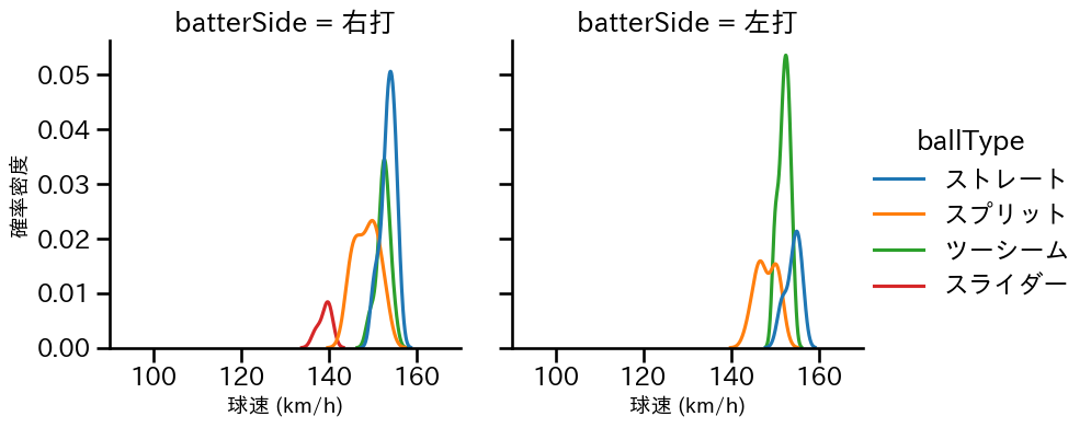 澤村 拓一 球種&球速の分布2(2025年8月)