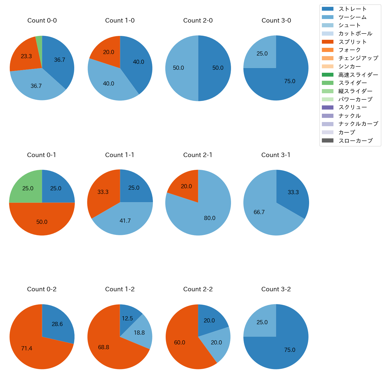 澤村 拓一 カウント別 球種割合(2025年8月)