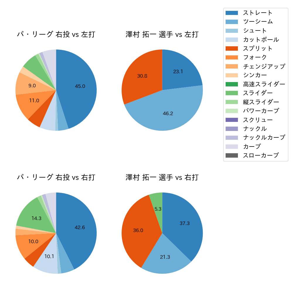 澤村 拓一 球種割合(2025年8月)