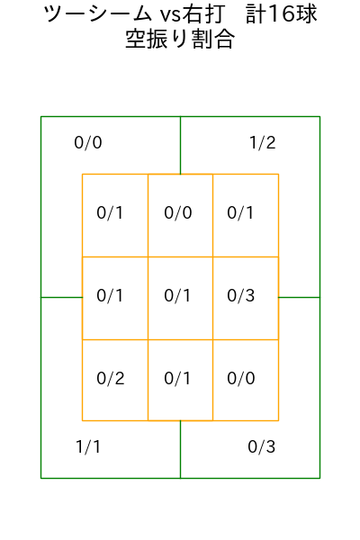 澤村 拓一 コース別空振り割合(2025年8月)
