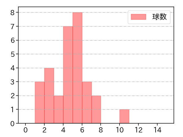 澤村 拓一 打者に投じた球数分布(2025年8月)