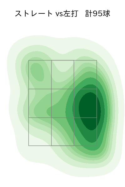 小島 和哉 配球ヒートマップ(2025年8月)