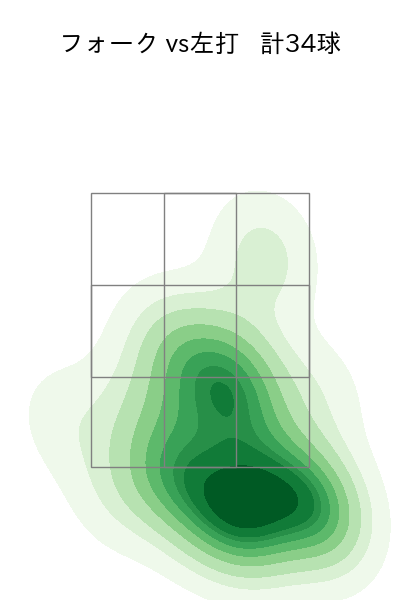 小島 和哉 配球ヒートマップ(2025年8月)