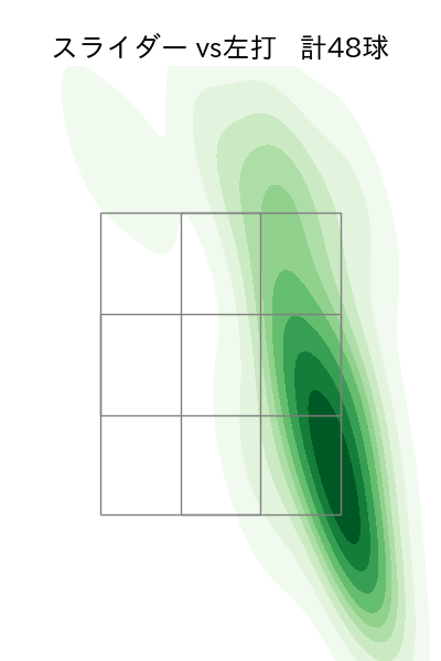 小島 和哉 配球ヒートマップ(2025年8月)