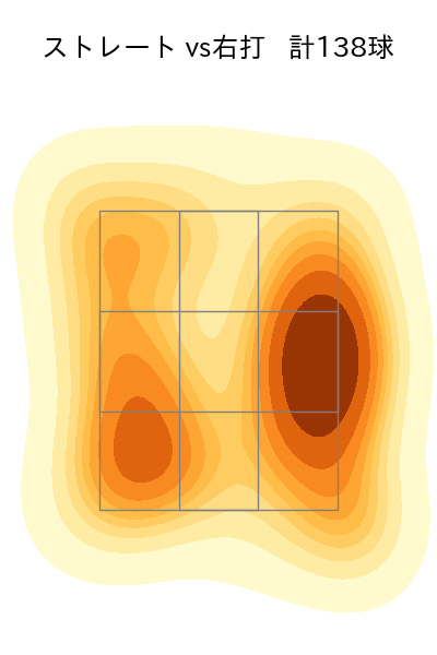 小島 和哉 配球ヒートマップ(2025年8月)