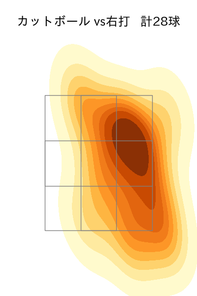 小島 和哉 配球ヒートマップ(2025年8月)