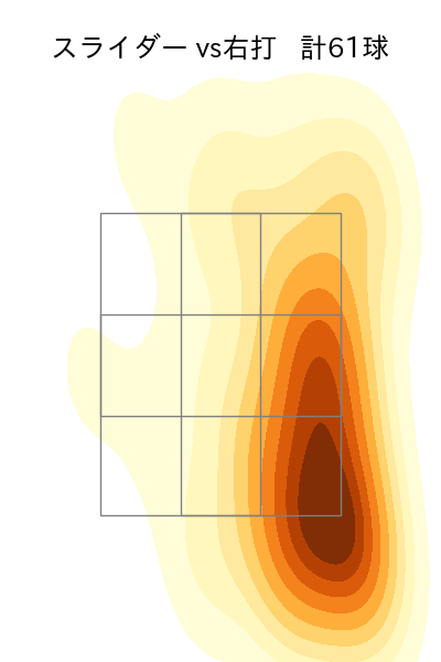 小島 和哉 配球ヒートマップ(2025年8月)