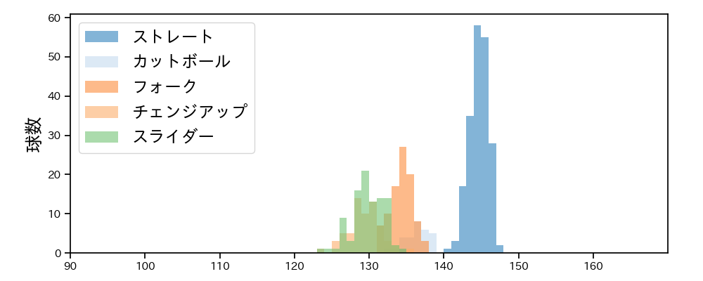 小島 和哉 球種&球速の分布1(2025年8月)