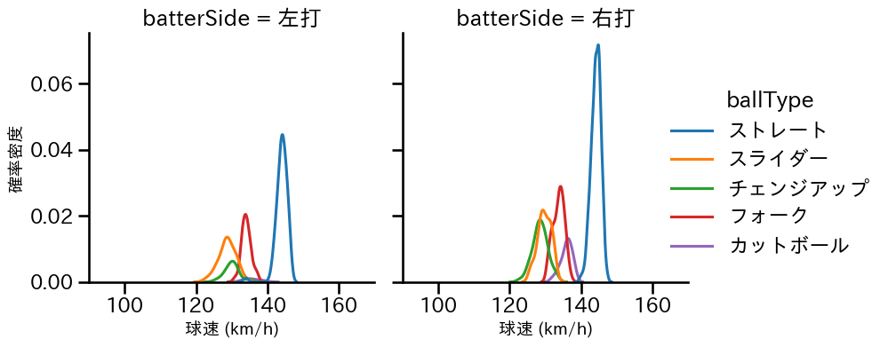 小島 和哉 球種&球速の分布2(2025年8月)