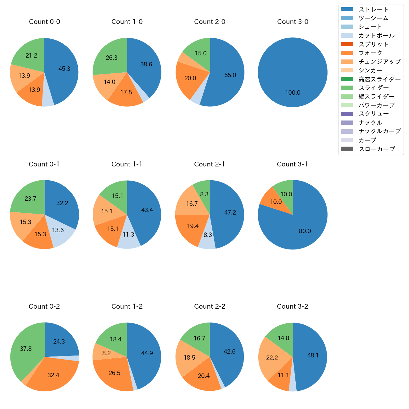小島 和哉 カウント別 球種割合(2025年8月)