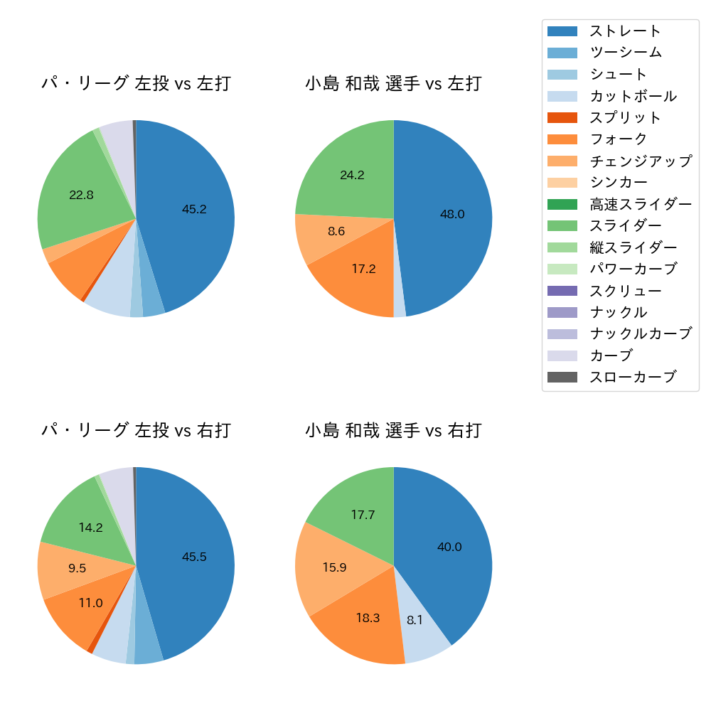 小島 和哉 球種割合(2025年8月)