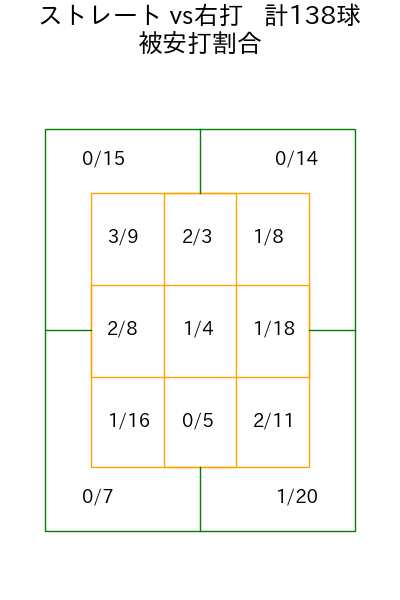 小島 和哉 コース別被安打割合(2025年8月)