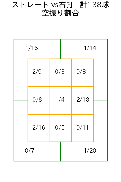 小島 和哉 コース別空振り割合(2025年8月)