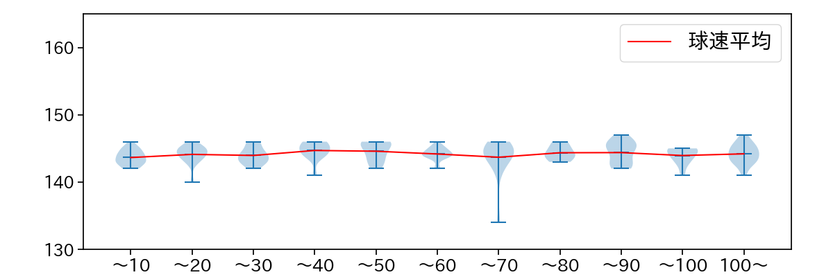 小島 和哉 球数による球速(ストレート)の推移(2025年8月)