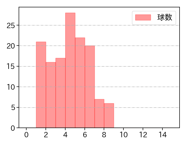 小島 和哉 打者に投じた球数分布(2025年8月)