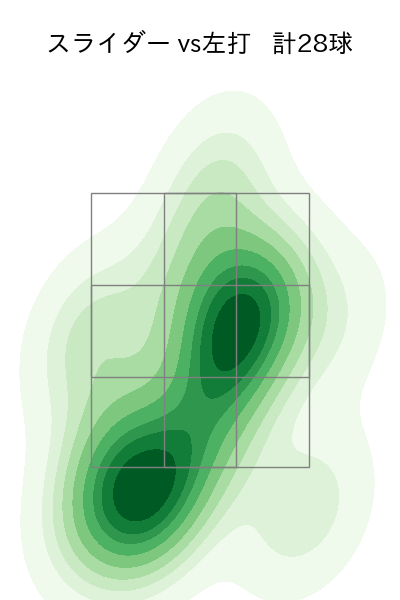 種市 篤暉 配球ヒートマップ(2025年8月)