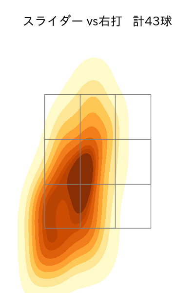 種市 篤暉 配球ヒートマップ(2025年8月)