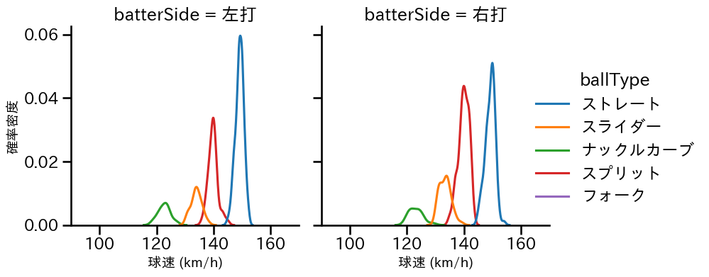 種市 篤暉 球種&球速の分布2(2025年8月)