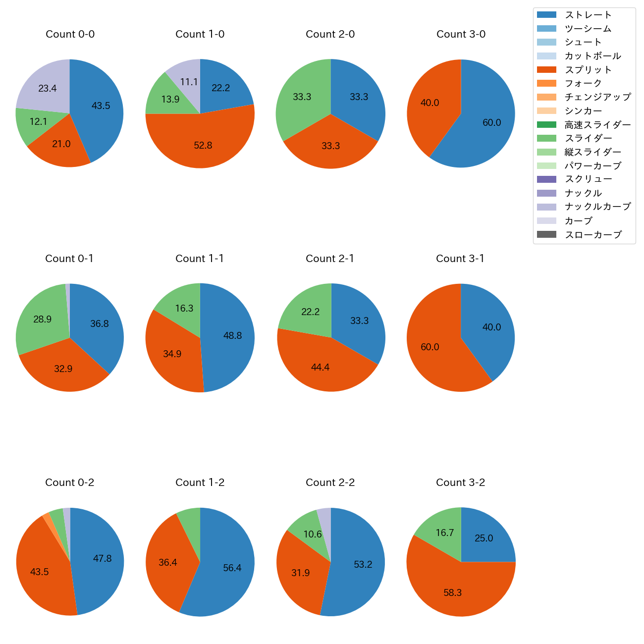 種市 篤暉 カウント別 球種割合(2025年8月)