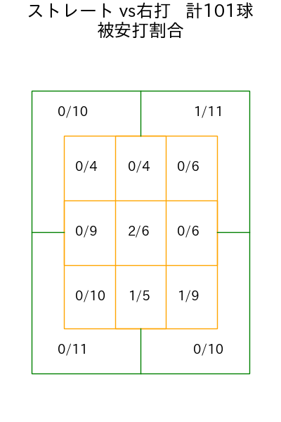 種市 篤暉 コース別被安打割合(2025年8月)