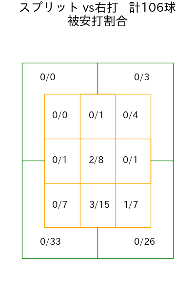 種市 篤暉 コース別被安打割合(2025年8月)