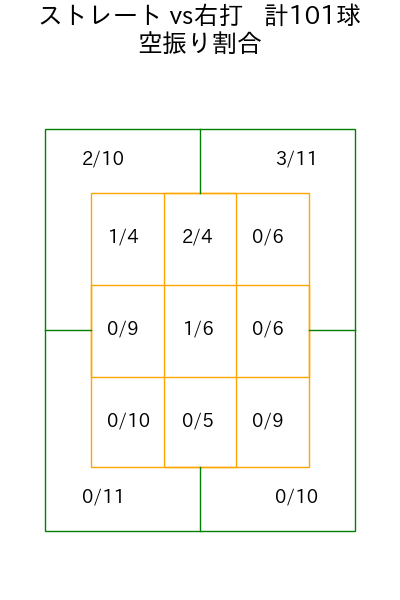 種市 篤暉 コース別空振り割合(2025年8月)