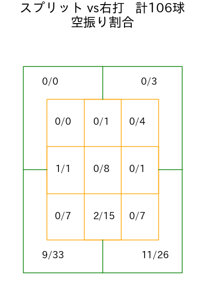 種市 篤暉 コース別空振り割合(2025年8月)