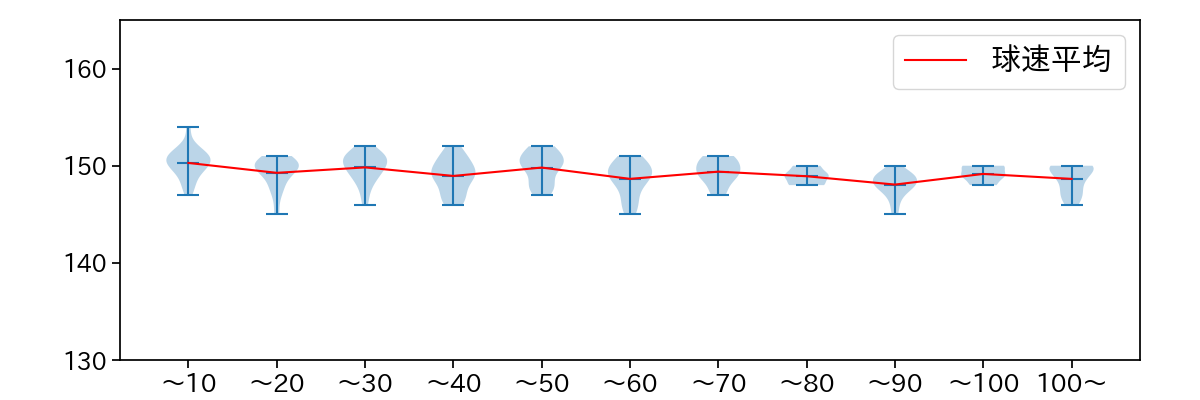 種市 篤暉 球数による球速(ストレート)の推移(2025年8月)