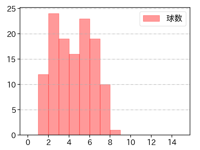 種市 篤暉 打者に投じた球数分布(2025年8月)
