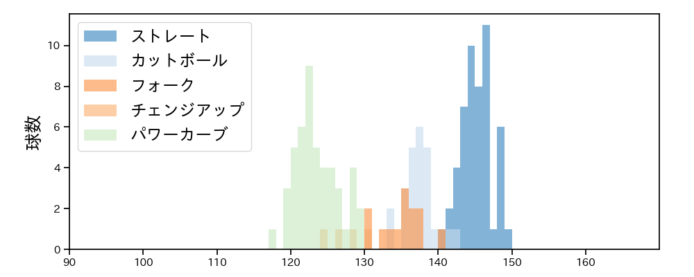石川 柊太 球種&球速の分布1(2025年8月)