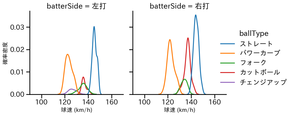 石川 柊太 球種&球速の分布2(2025年8月)