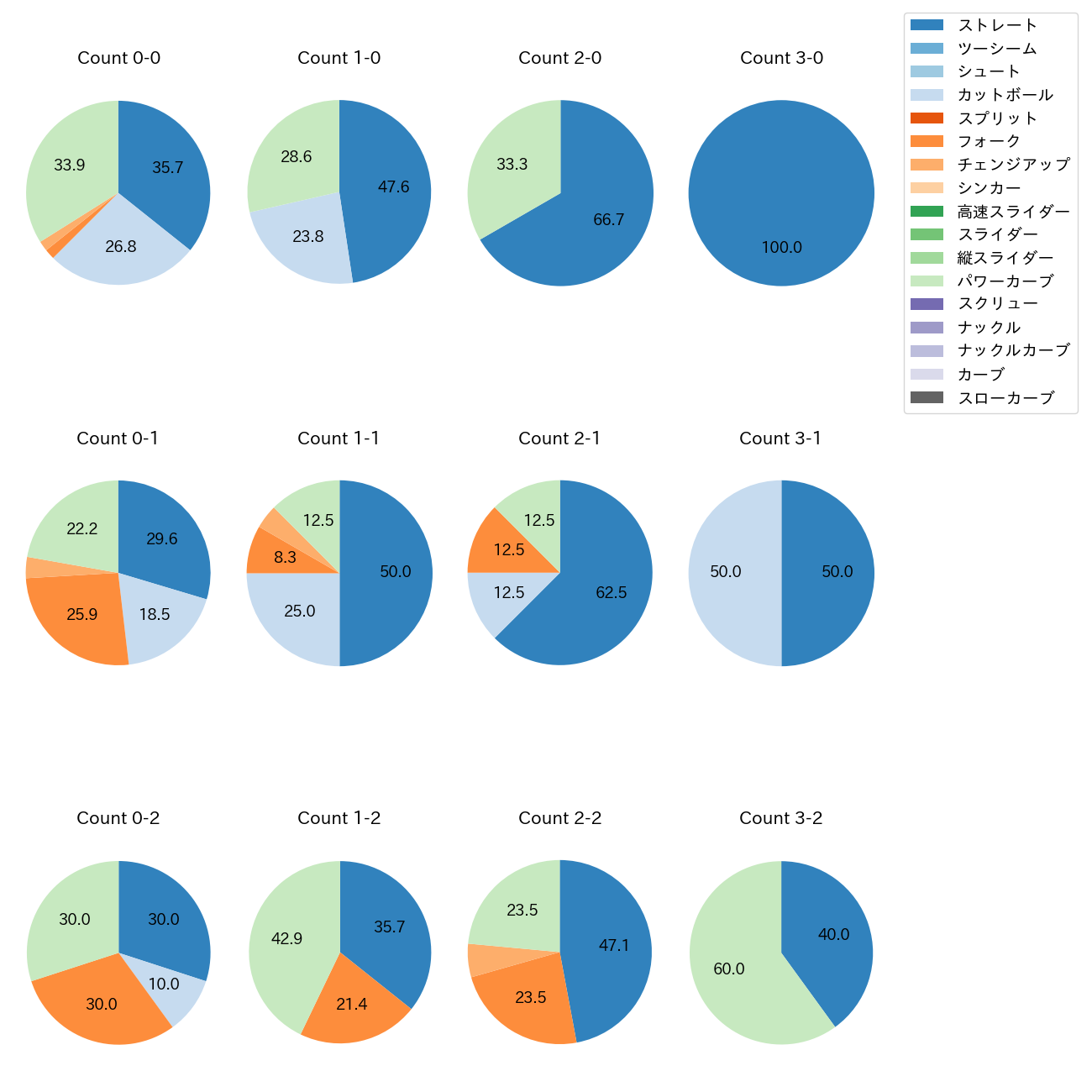 石川 柊太 カウント別 球種割合(2025年8月)