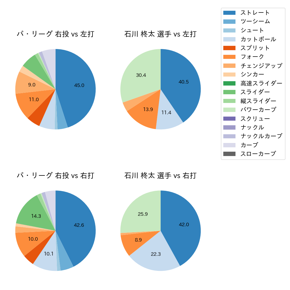 石川 柊太 球種割合(2025年8月)