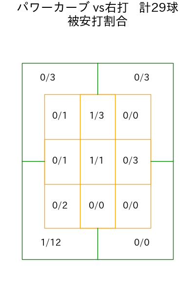 石川 柊太 コース別被安打割合(2025年8月)