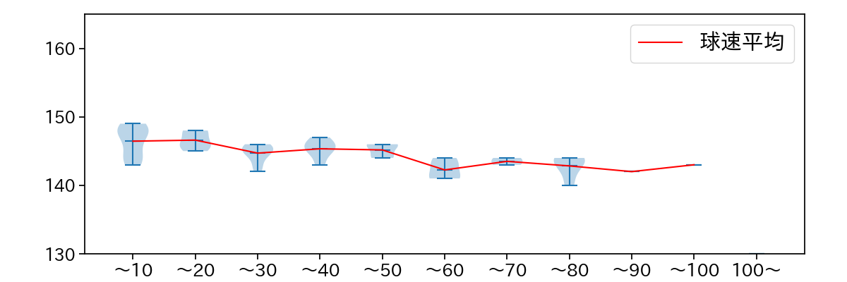 石川 柊太 球数による球速(ストレート)の推移(2025年8月)