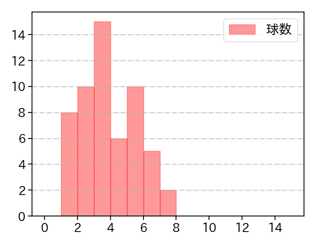 石川 柊太 打者に投じた球数分布(2025年8月)