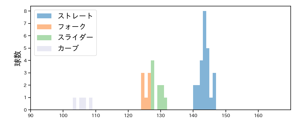 菊地 吏玖 球種&球速の分布1(2025年8月)