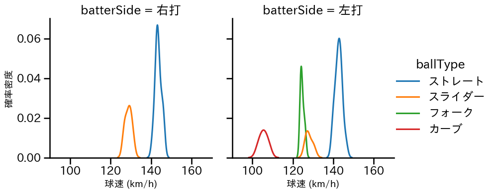 菊地 吏玖 球種&球速の分布2(2025年8月)