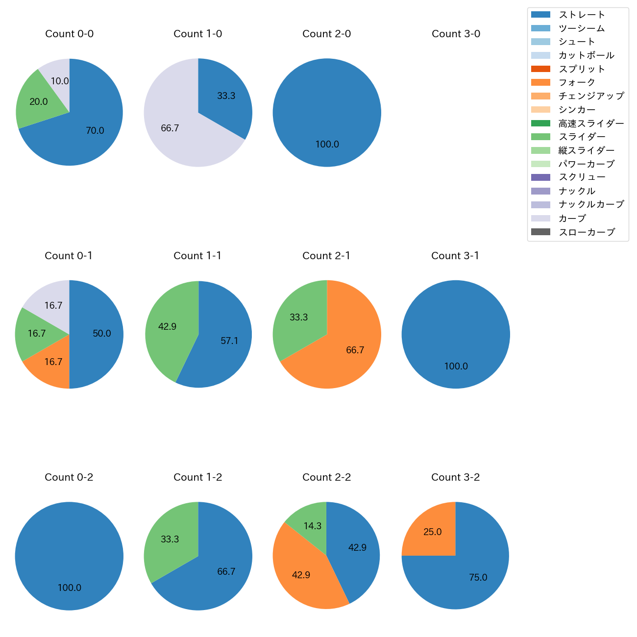 菊地 吏玖 カウント別 球種割合(2025年8月)
