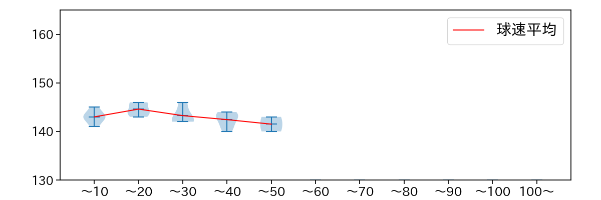 菊地 吏玖 球数による球速(ストレート)の推移(2025年8月)