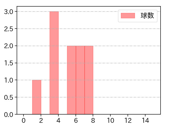 菊地 吏玖 打者に投じた球数分布(2025年8月)