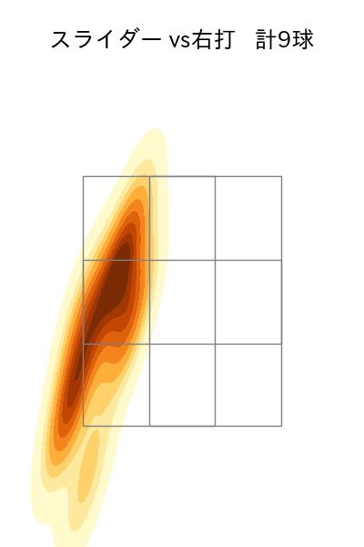 西野 勇士 配球ヒートマップ(2025年8月)