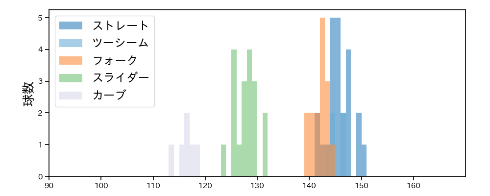 西野 勇士 球種&球速の分布1(2025年8月)