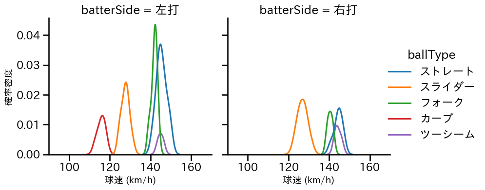 西野 勇士 球種&球速の分布2(2025年8月)