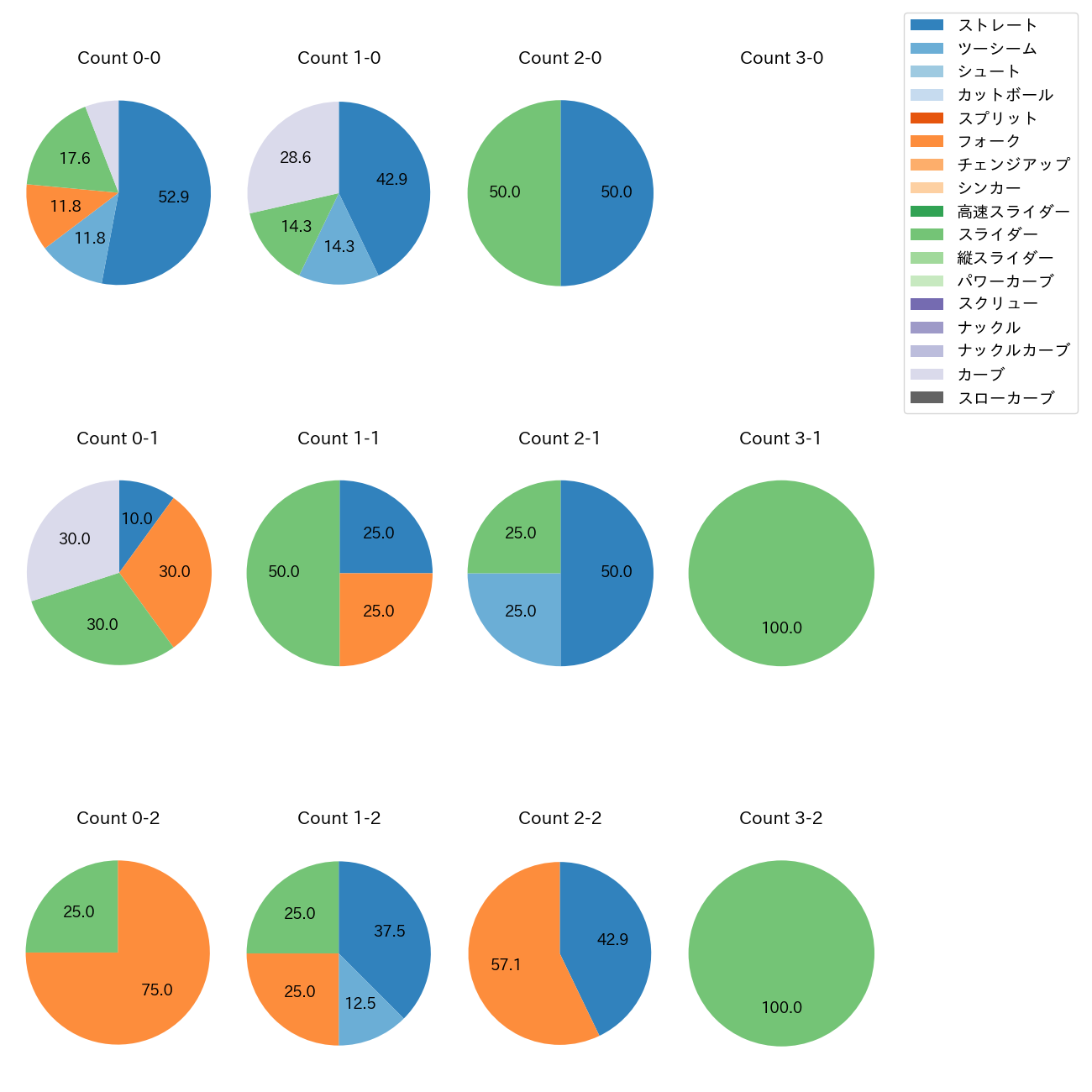 西野 勇士 カウント別 球種割合(2025年8月)