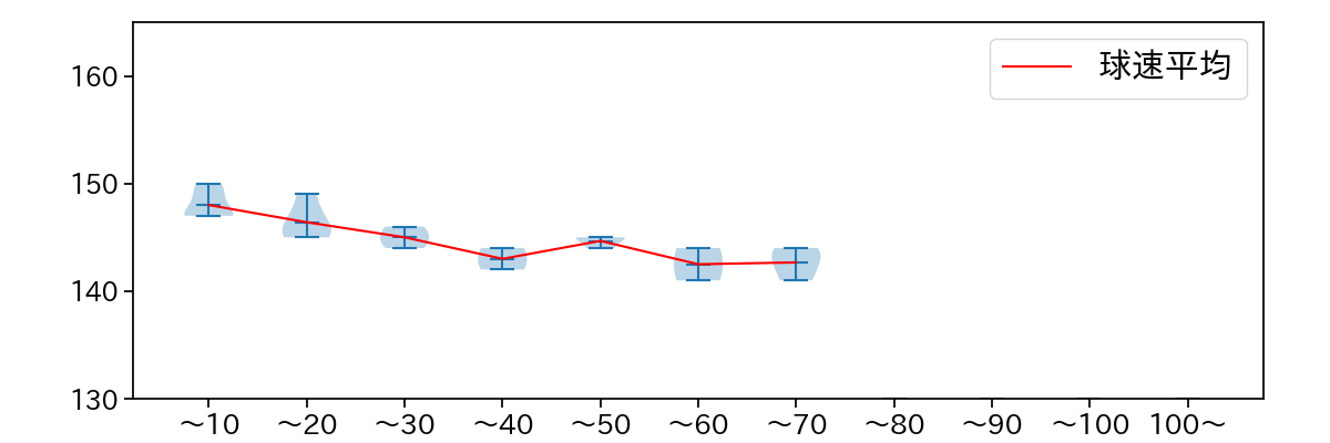 西野 勇士 球数による球速(ストレート)の推移(2025年8月)
