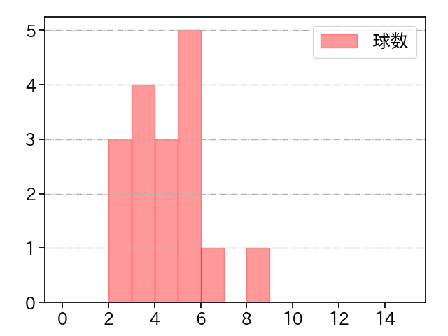西野 勇士 打者に投じた球数分布(2025年8月)